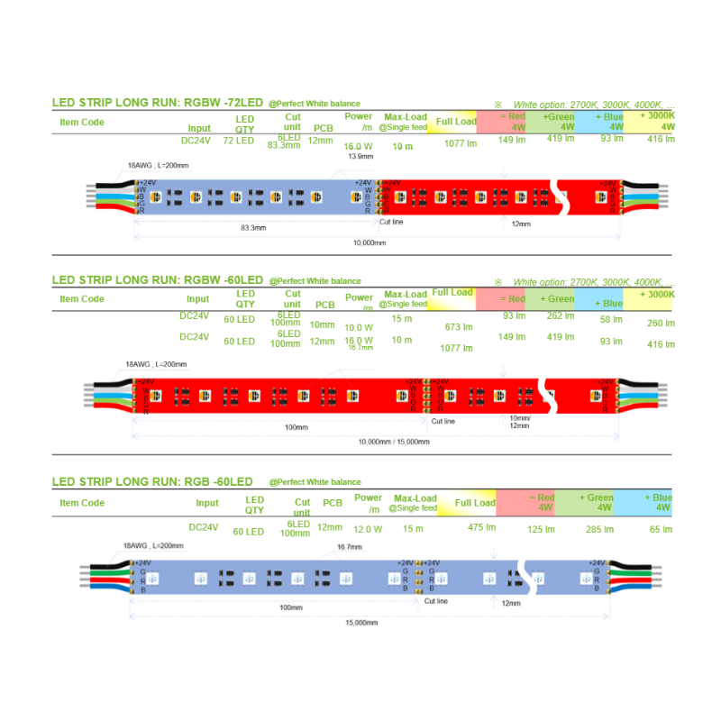 LONG RUN LED STRIP 24–48V 1 to 24W/m 20 to 300LEDs/m up to 2640lm/m ...