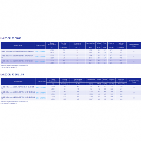 LINLED TUNABLE WHITE 2X4C LED MODULES 